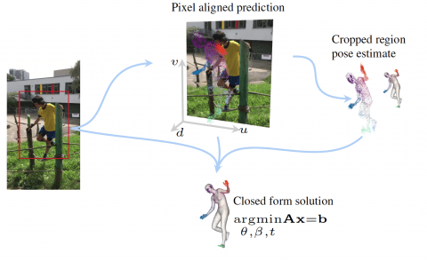 Zum Artikel "The LME lab’s research paper titled “PLIKS: A Pseudo-Linear Inverse Kinematic Solver for 3D Human Body Estimation” has been chosen as a highlight at @CVPR2023."