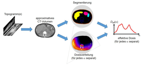 Towards entry "DFG Funds Cutting-Edge CT Imaging Project at Pattern Recognition Lab"