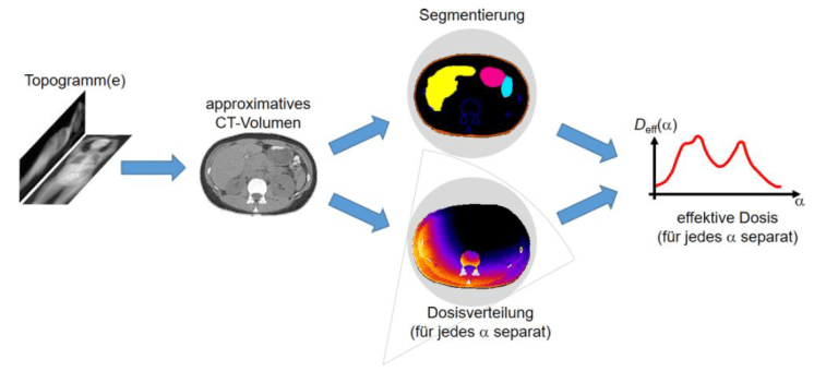 DFG Funds Cutting-Edge CT Imaging Project at Pattern Recognition Lab